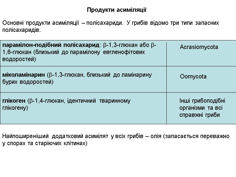 Найпоширеніший додатковий асимілят у всіх грибів – олія (запасається переважно у спорах та старіючих